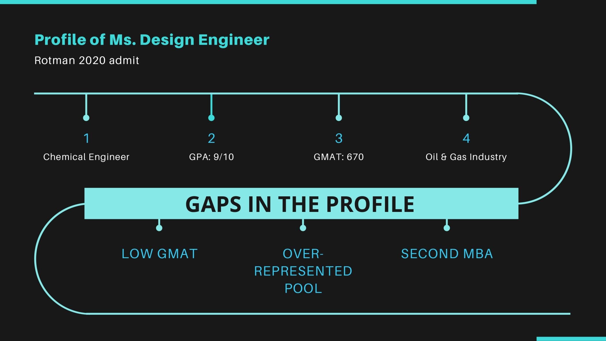 LOW GMAT SUCCESS STORIES: Journey to Rotman