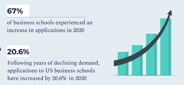 Global MBA Statistics