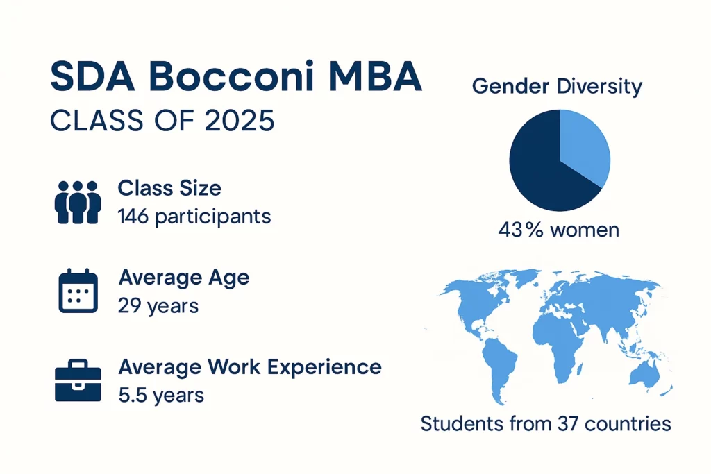 SDA Bocconi MBA class profile